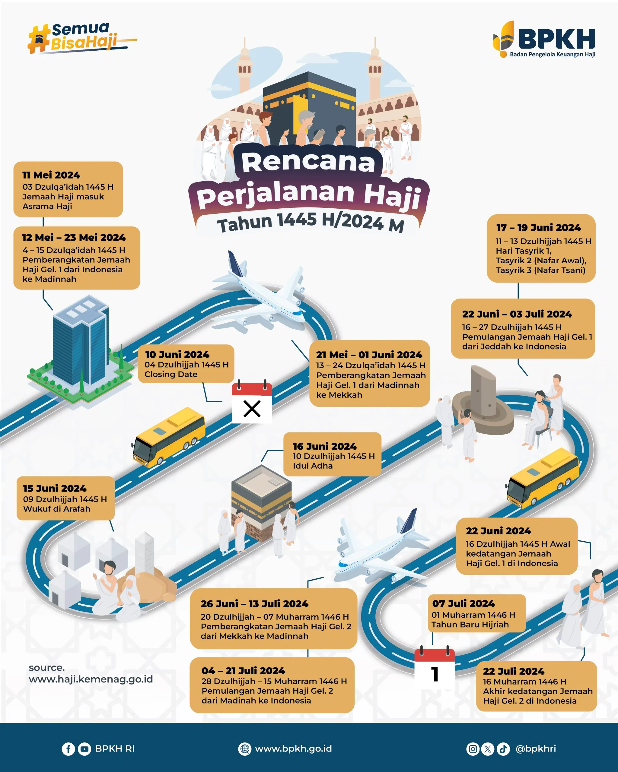 Rencana Alur Perjalanan Haji Tahun 1445 H / 2024 M {INFOGRAFIS}